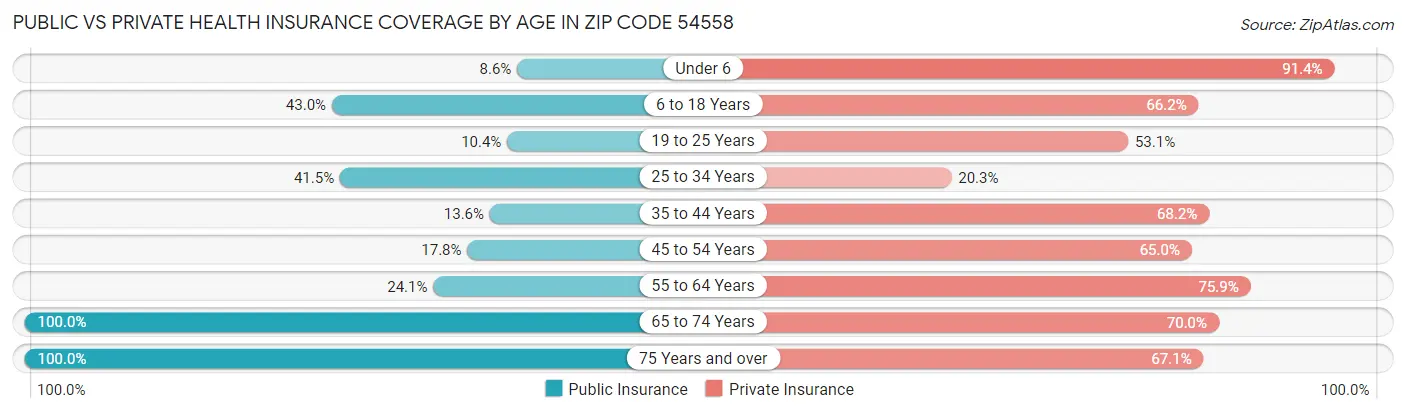 Public vs Private Health Insurance Coverage by Age in Zip Code 54558