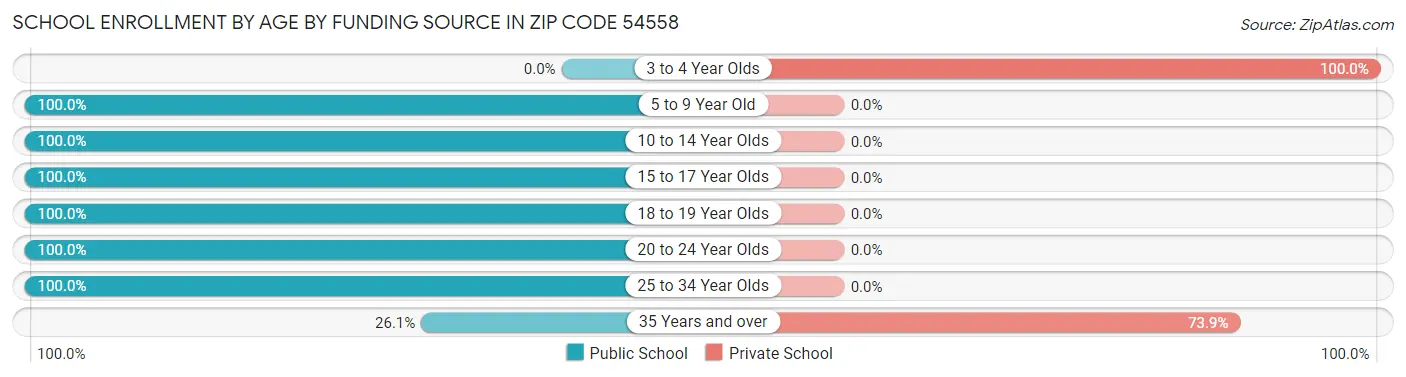 School Enrollment by Age by Funding Source in Zip Code 54558