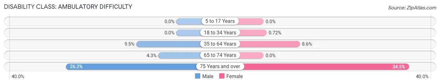 Disability in Zip Code 54559: <span>Ambulatory Difficulty</span>