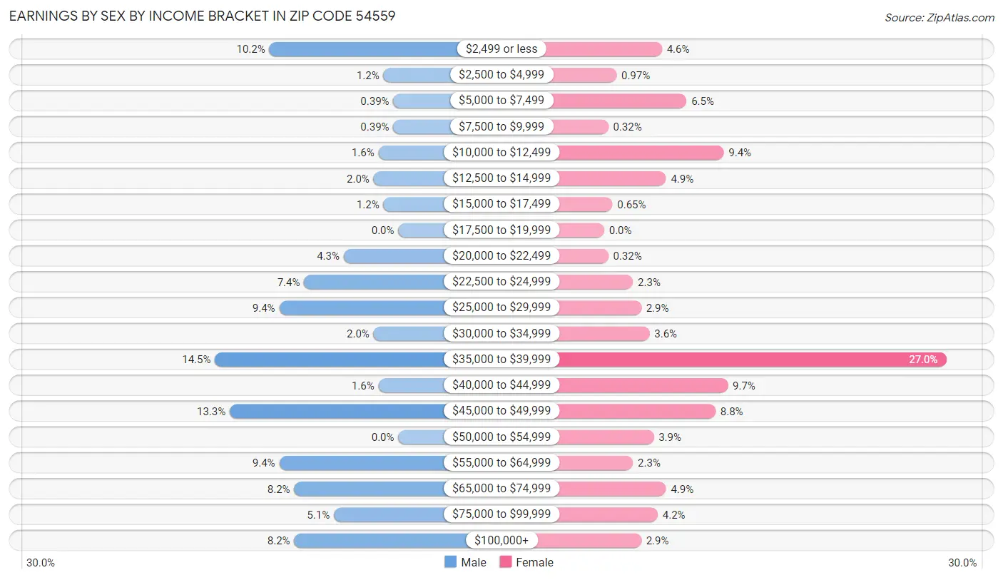 Earnings by Sex by Income Bracket in Zip Code 54559