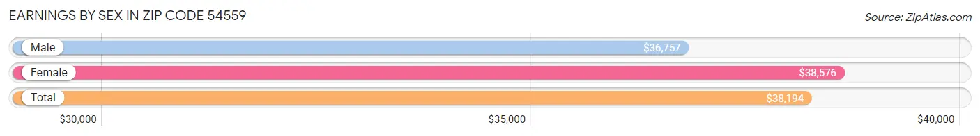 Earnings by Sex in Zip Code 54559