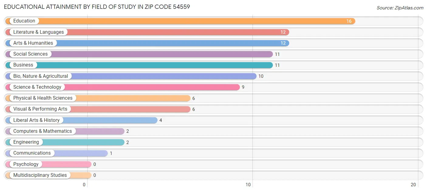 Educational Attainment by Field of Study in Zip Code 54559