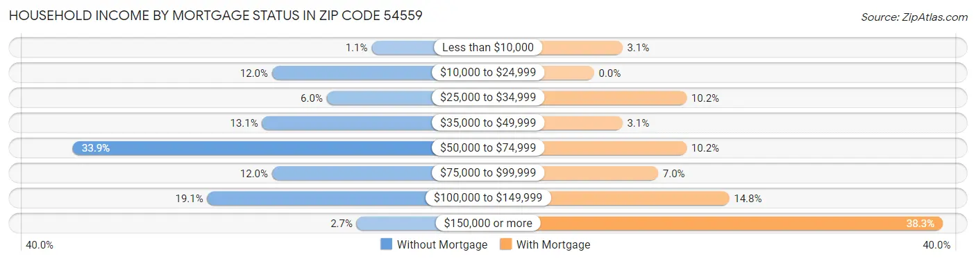 Household Income by Mortgage Status in Zip Code 54559