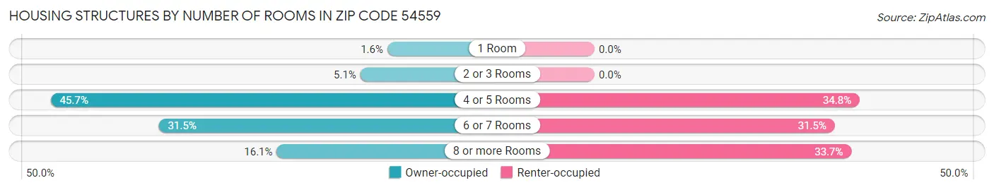 Housing Structures by Number of Rooms in Zip Code 54559