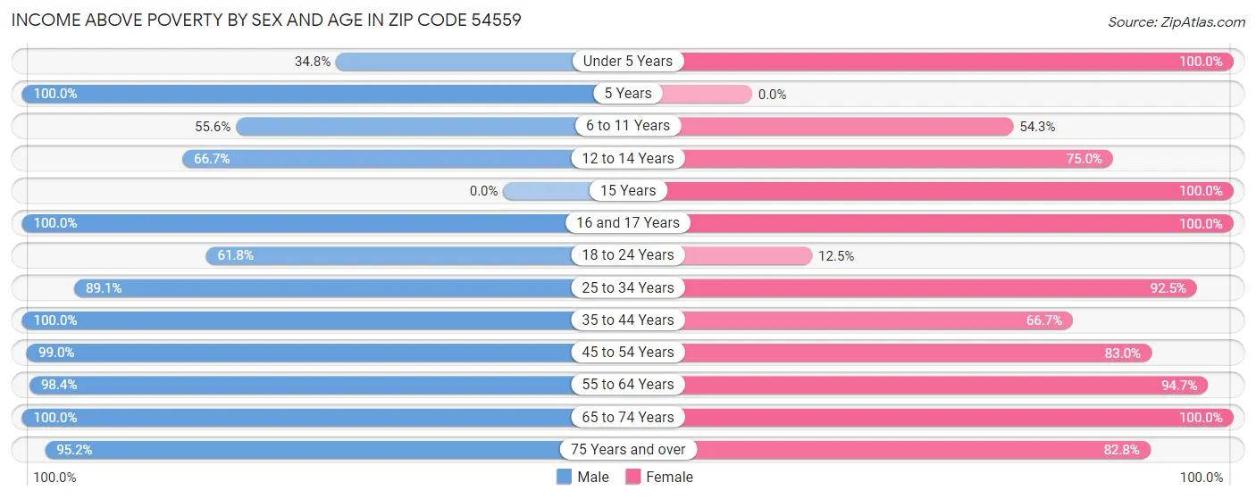 Income Above Poverty by Sex and Age in Zip Code 54559