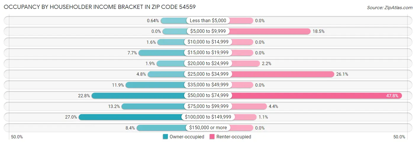 Occupancy by Householder Income Bracket in Zip Code 54559