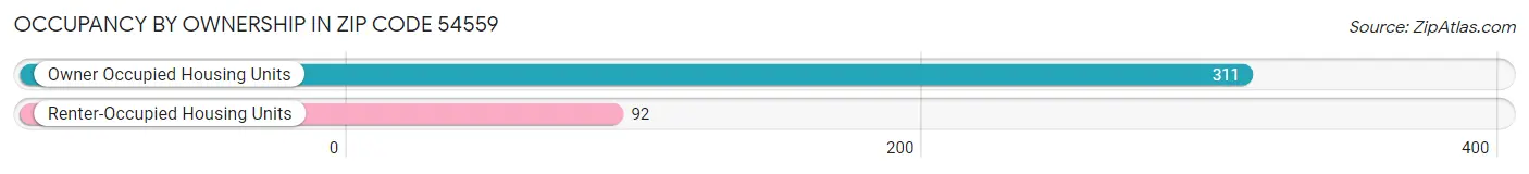 Occupancy by Ownership in Zip Code 54559