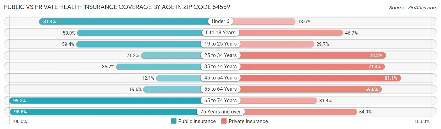 Public vs Private Health Insurance Coverage by Age in Zip Code 54559