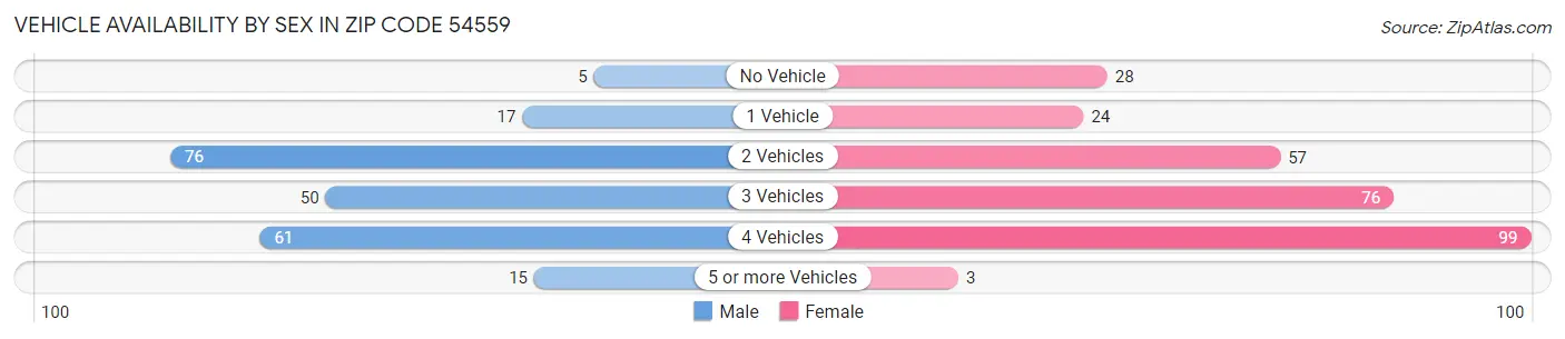 Vehicle Availability by Sex in Zip Code 54559