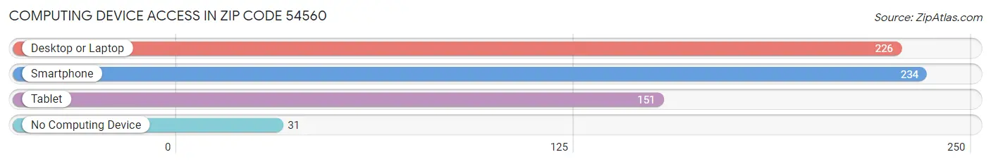 Computing Device Access in Zip Code 54560