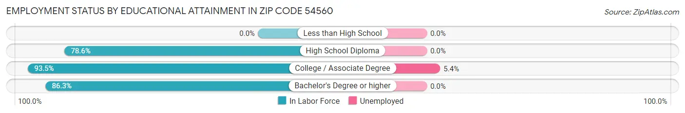 Employment Status by Educational Attainment in Zip Code 54560