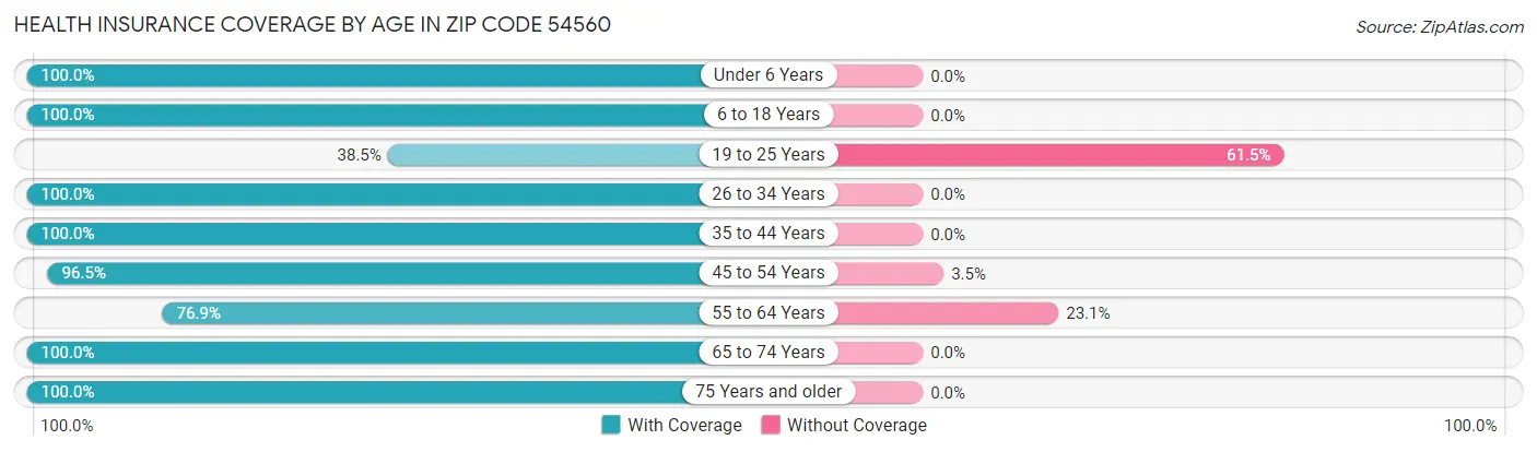 Health Insurance Coverage by Age in Zip Code 54560