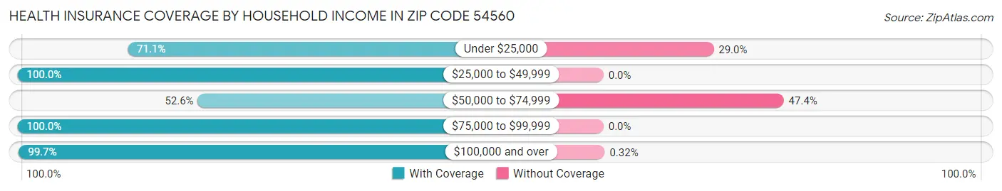 Health Insurance Coverage by Household Income in Zip Code 54560