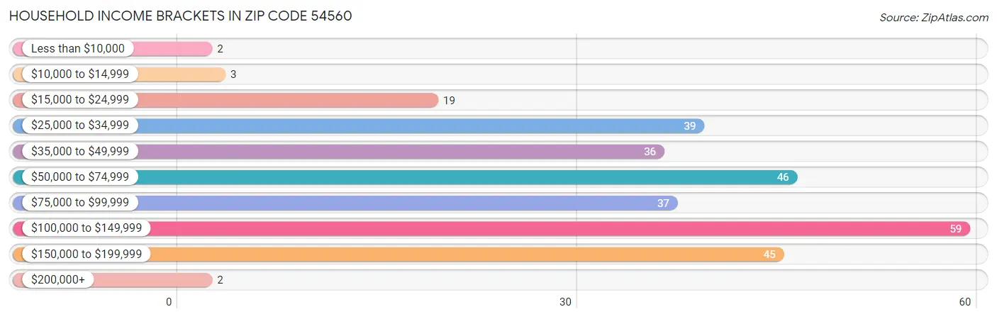 Household Income Brackets in Zip Code 54560