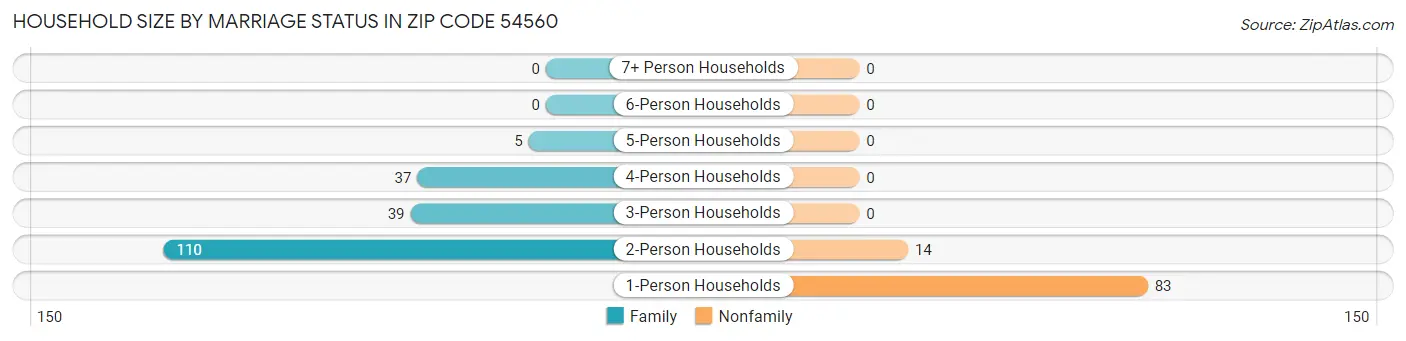 Household Size by Marriage Status in Zip Code 54560