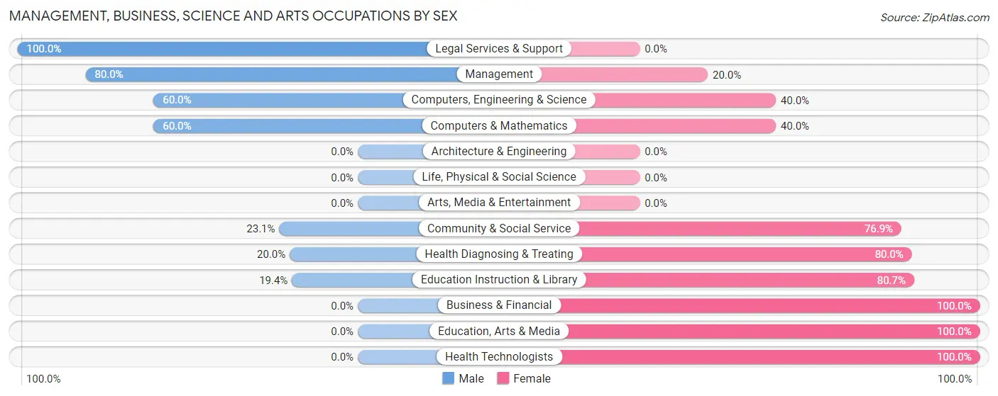 Management, Business, Science and Arts Occupations by Sex in Zip Code 54560