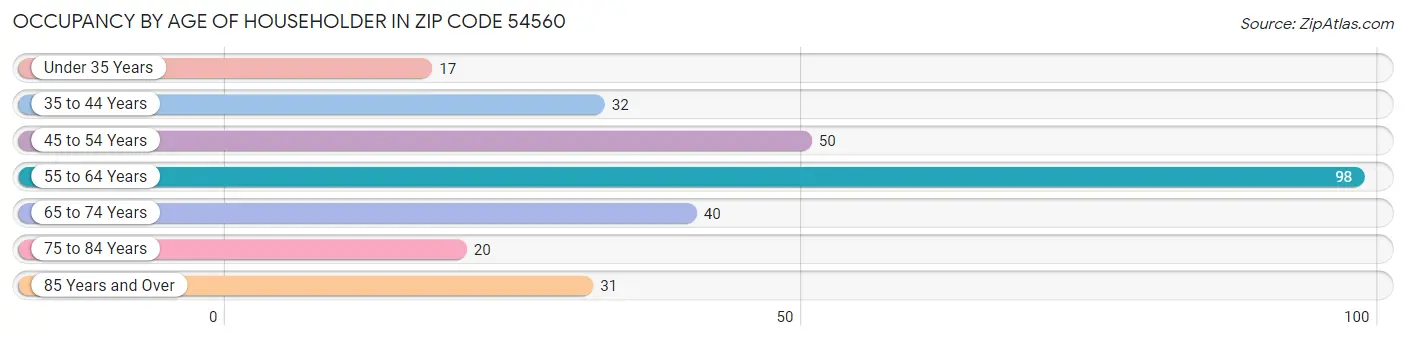 Occupancy by Age of Householder in Zip Code 54560