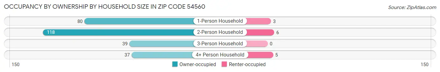 Occupancy by Ownership by Household Size in Zip Code 54560