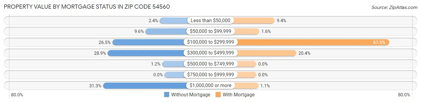 Property Value by Mortgage Status in Zip Code 54560