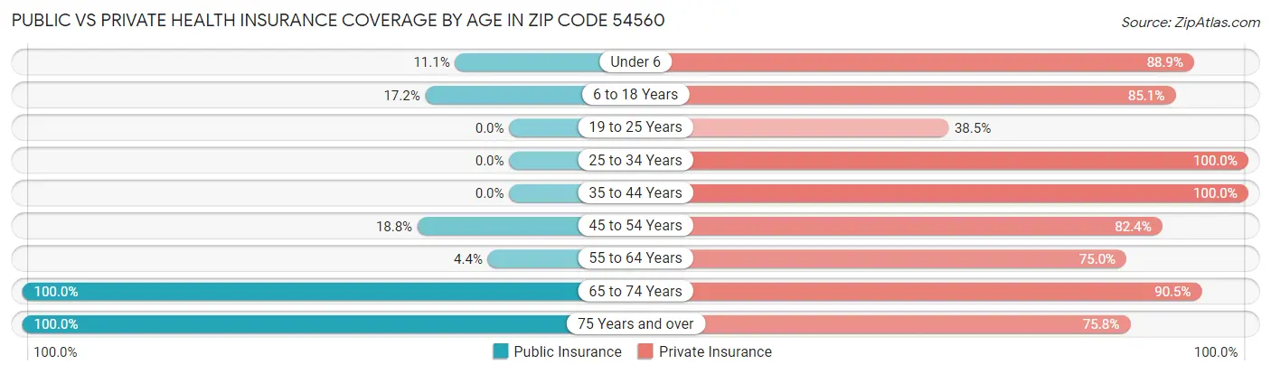 Public vs Private Health Insurance Coverage by Age in Zip Code 54560