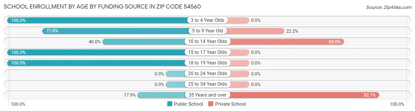 School Enrollment by Age by Funding Source in Zip Code 54560