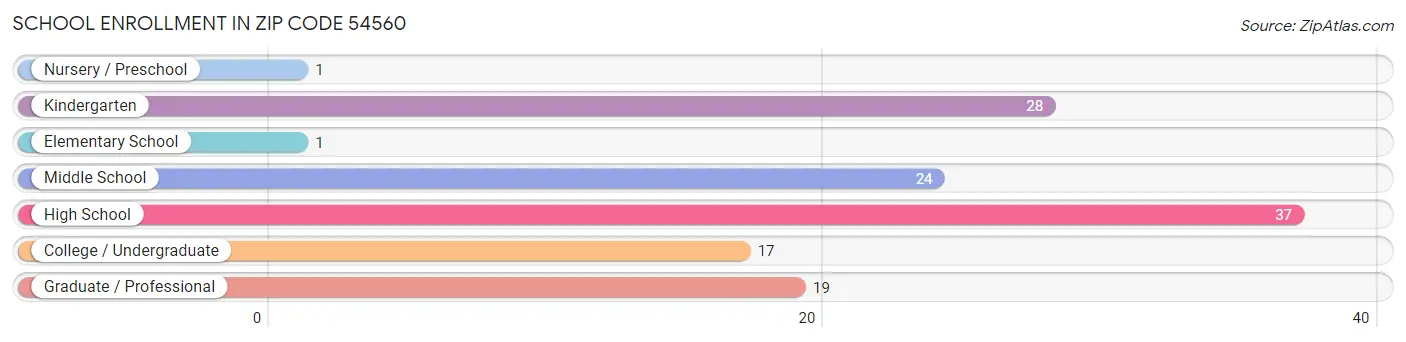 School Enrollment in Zip Code 54560