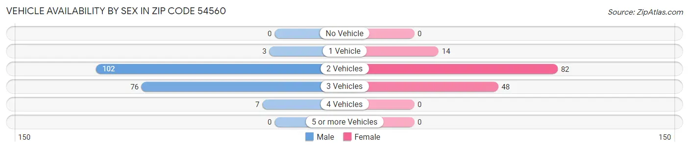 Vehicle Availability by Sex in Zip Code 54560