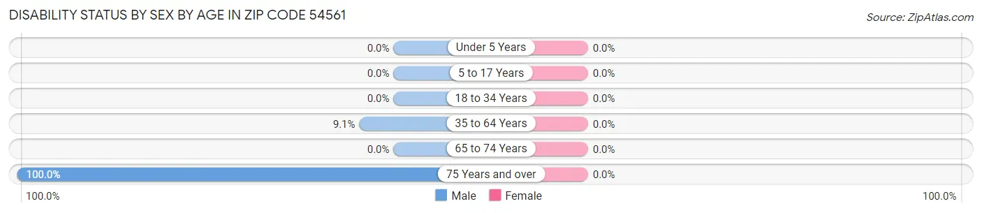 Disability Status by Sex by Age in Zip Code 54561