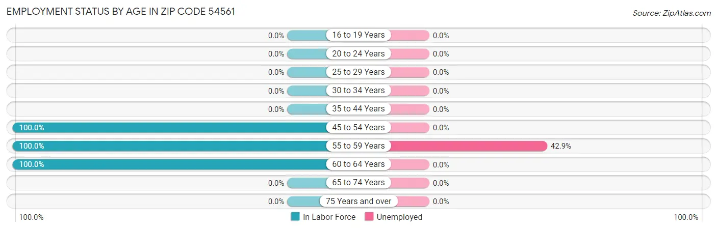 Employment Status by Age in Zip Code 54561