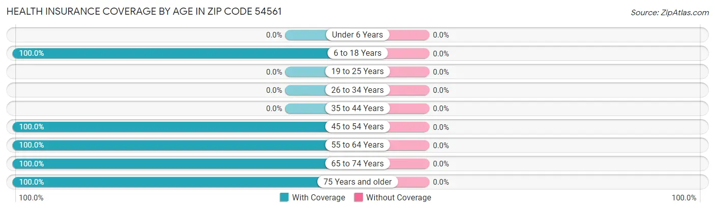Health Insurance Coverage by Age in Zip Code 54561