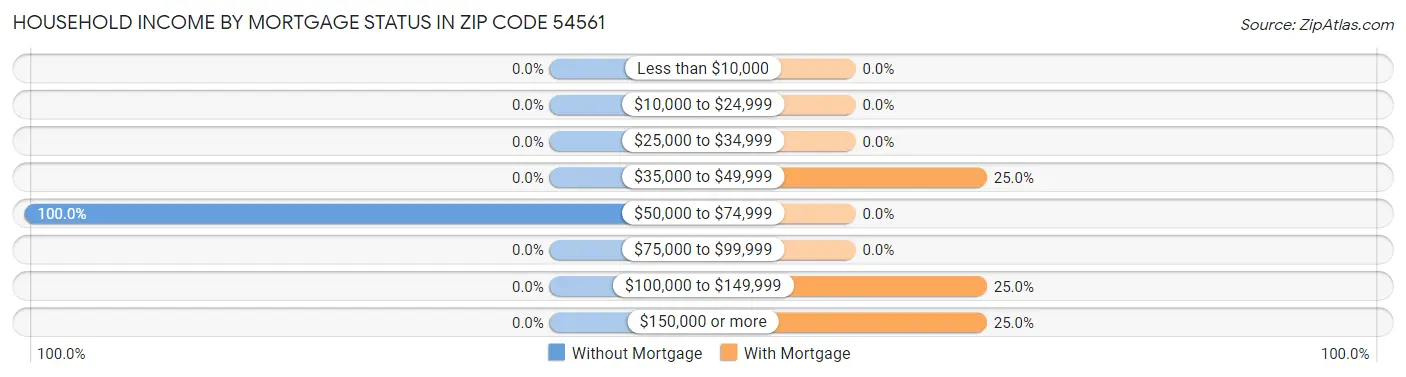 Household Income by Mortgage Status in Zip Code 54561
