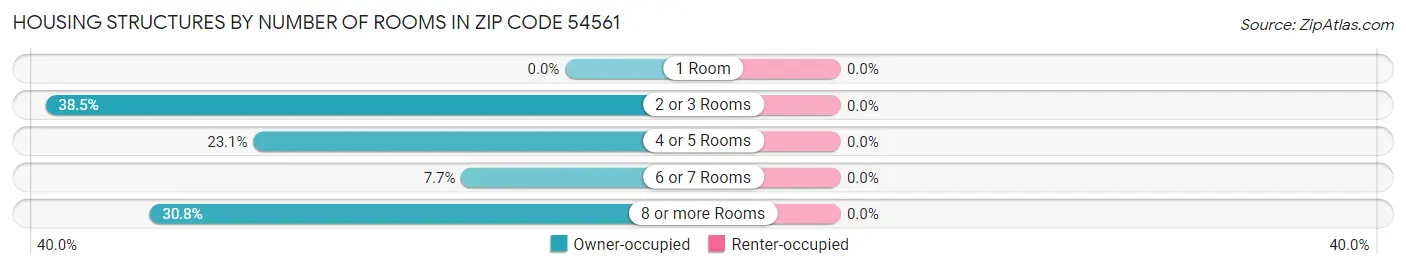 Housing Structures by Number of Rooms in Zip Code 54561