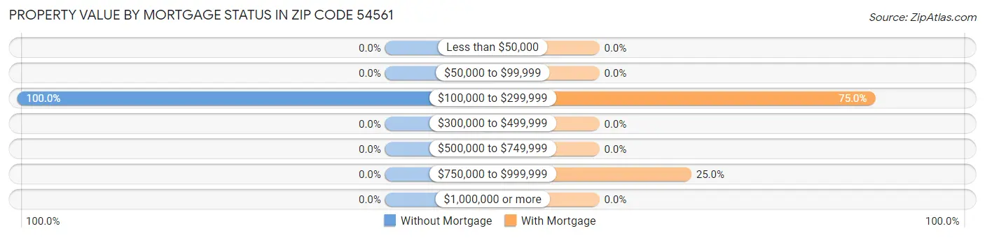Property Value by Mortgage Status in Zip Code 54561