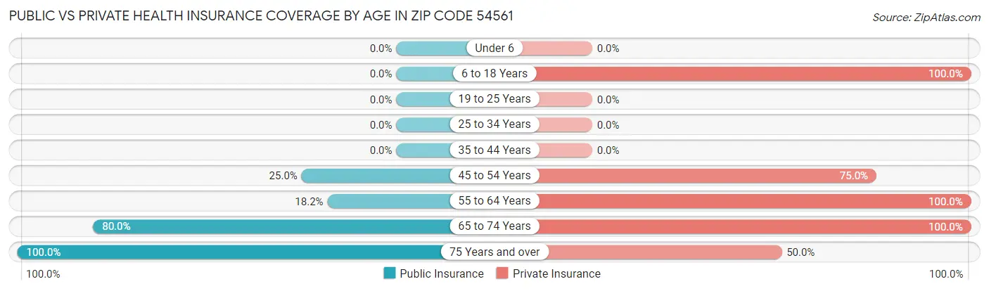 Public vs Private Health Insurance Coverage by Age in Zip Code 54561
