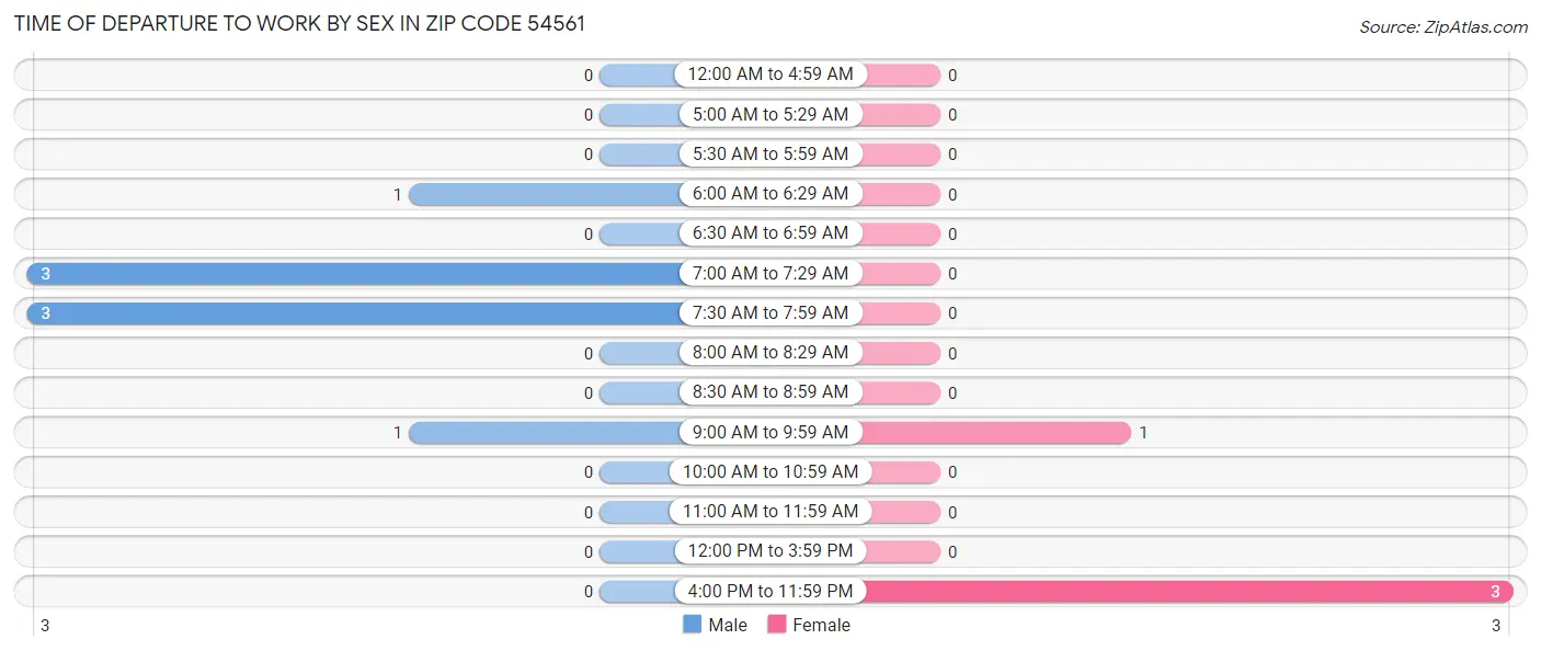 Time of Departure to Work by Sex in Zip Code 54561
