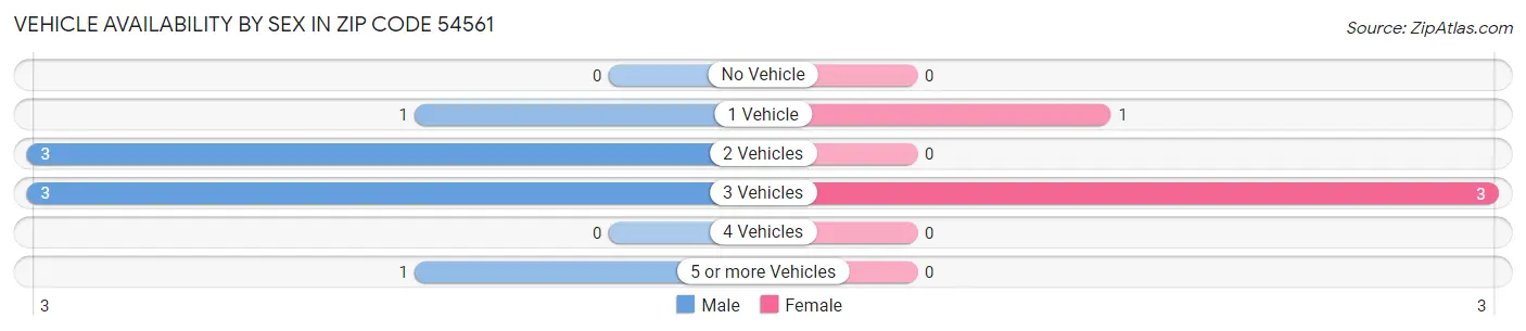 Vehicle Availability by Sex in Zip Code 54561