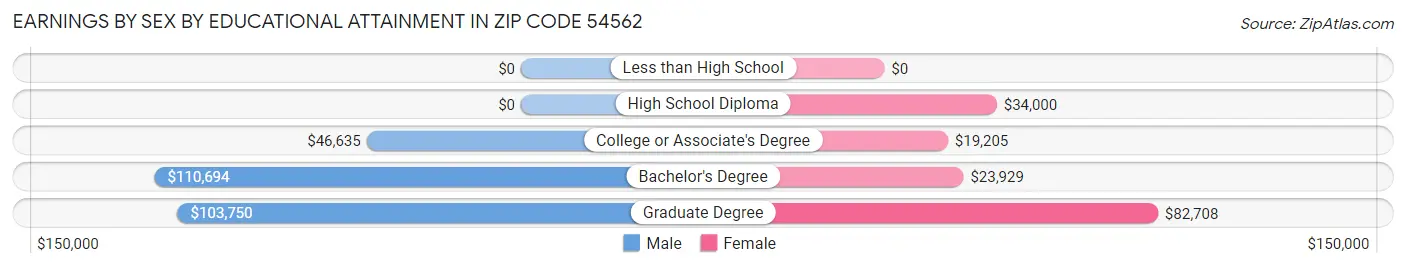 Earnings by Sex by Educational Attainment in Zip Code 54562