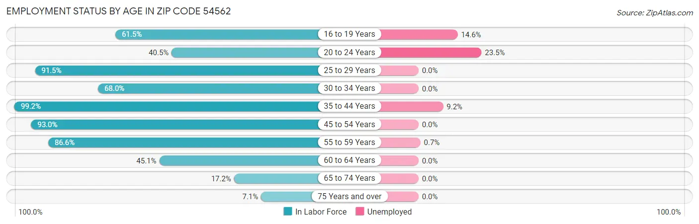 Employment Status by Age in Zip Code 54562