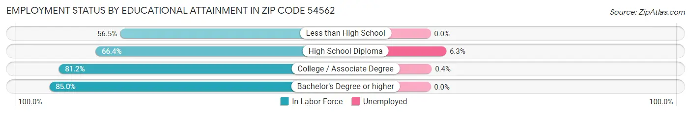 Employment Status by Educational Attainment in Zip Code 54562