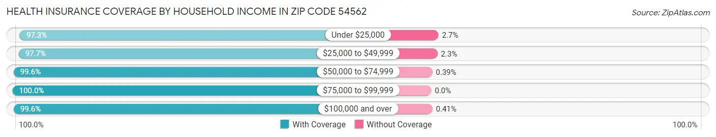 Health Insurance Coverage by Household Income in Zip Code 54562