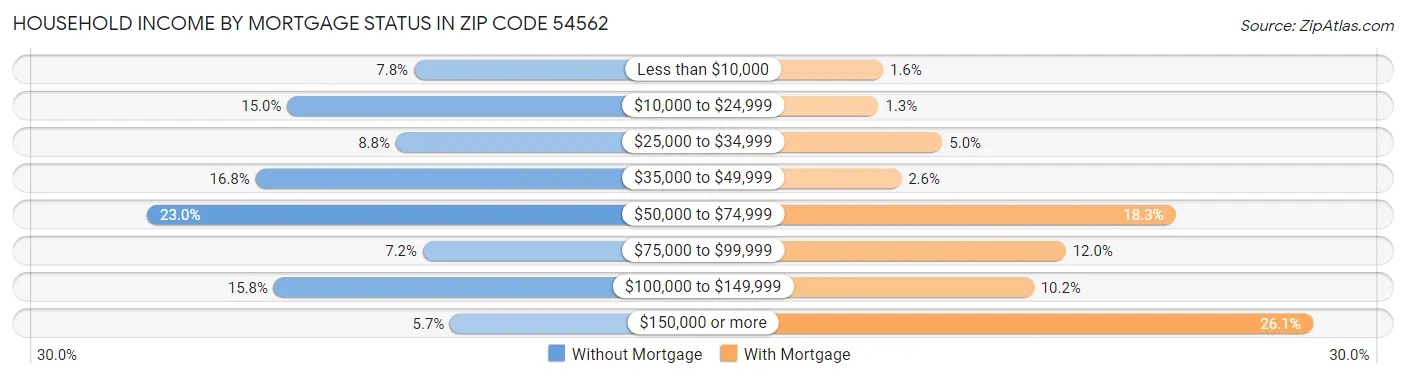 Household Income by Mortgage Status in Zip Code 54562