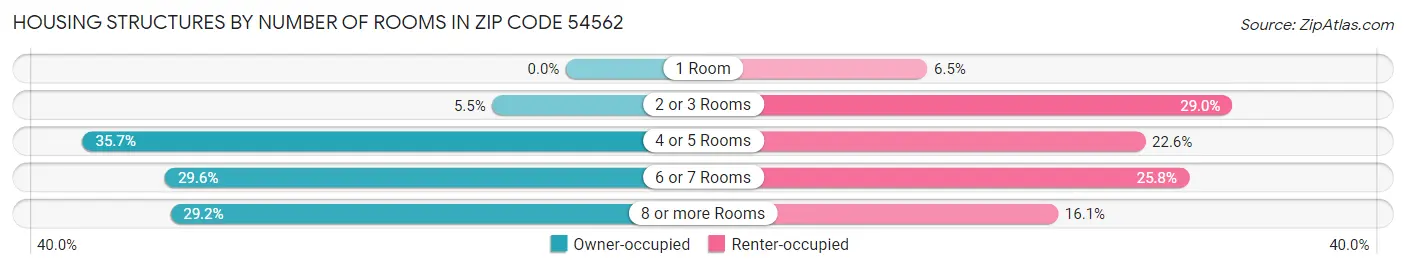 Housing Structures by Number of Rooms in Zip Code 54562