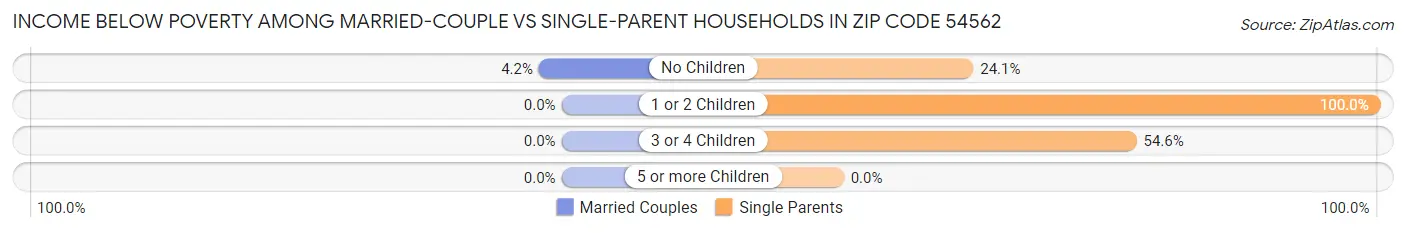 Income Below Poverty Among Married-Couple vs Single-Parent Households in Zip Code 54562