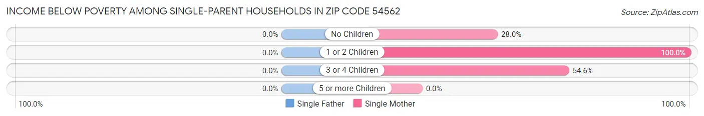 Income Below Poverty Among Single-Parent Households in Zip Code 54562