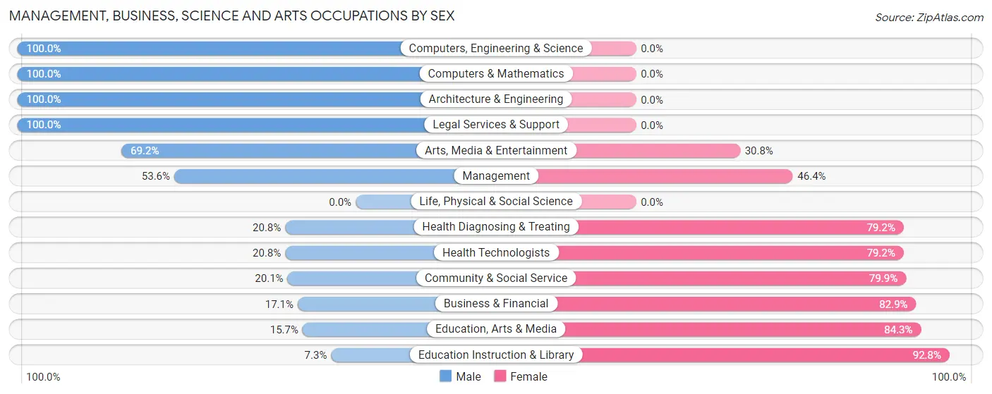 Management, Business, Science and Arts Occupations by Sex in Zip Code 54562