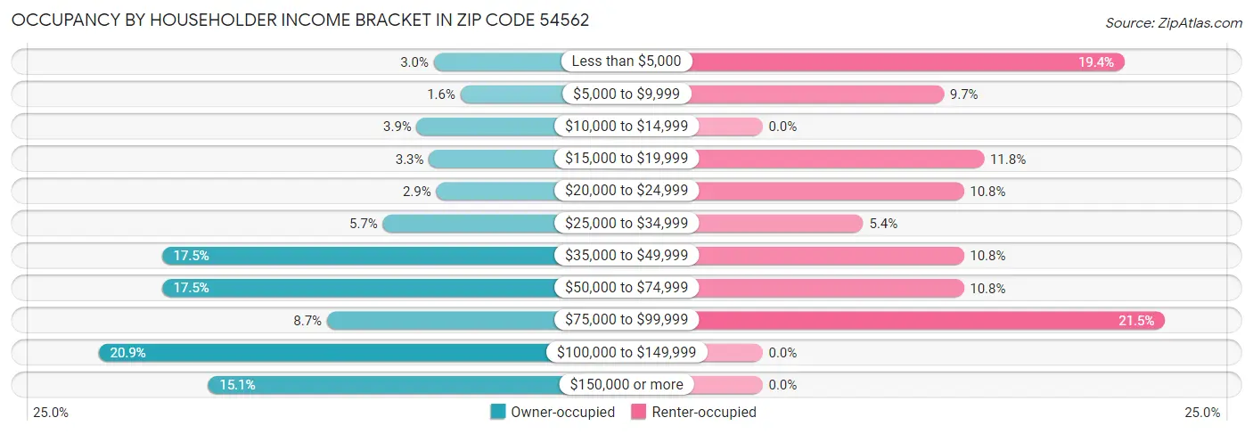 Occupancy by Householder Income Bracket in Zip Code 54562