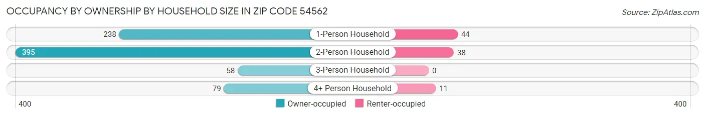 Occupancy by Ownership by Household Size in Zip Code 54562