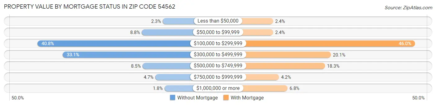 Property Value by Mortgage Status in Zip Code 54562