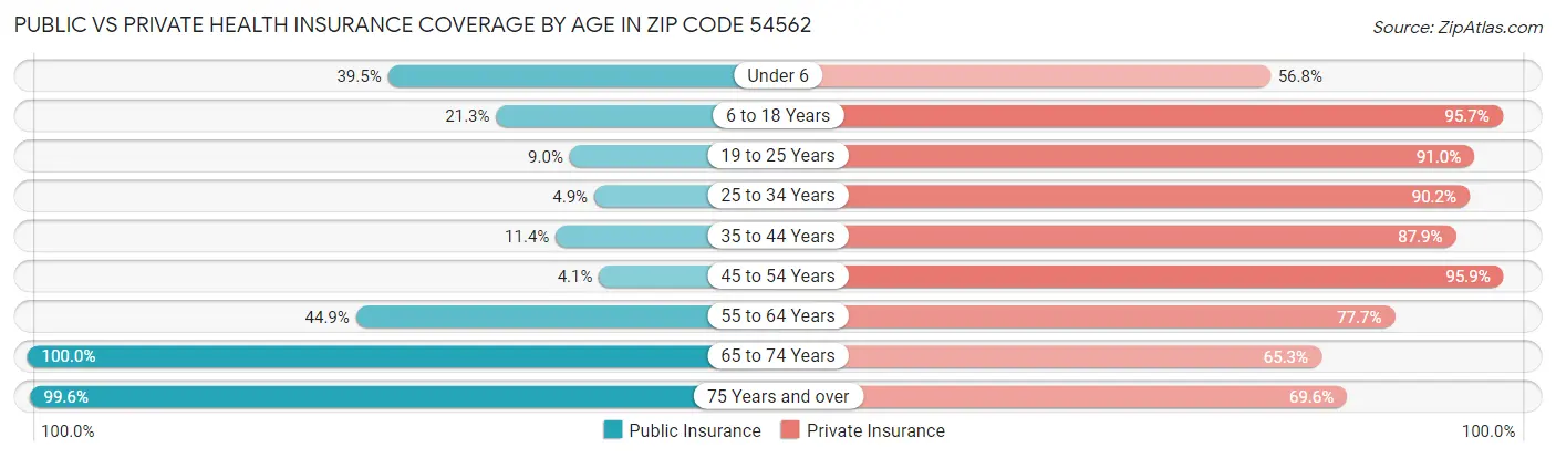 Public vs Private Health Insurance Coverage by Age in Zip Code 54562
