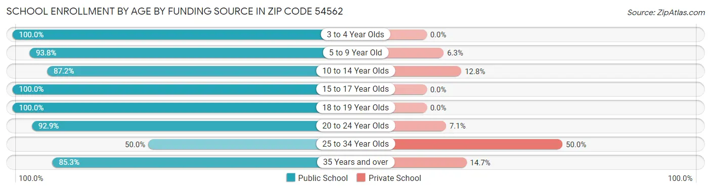 School Enrollment by Age by Funding Source in Zip Code 54562